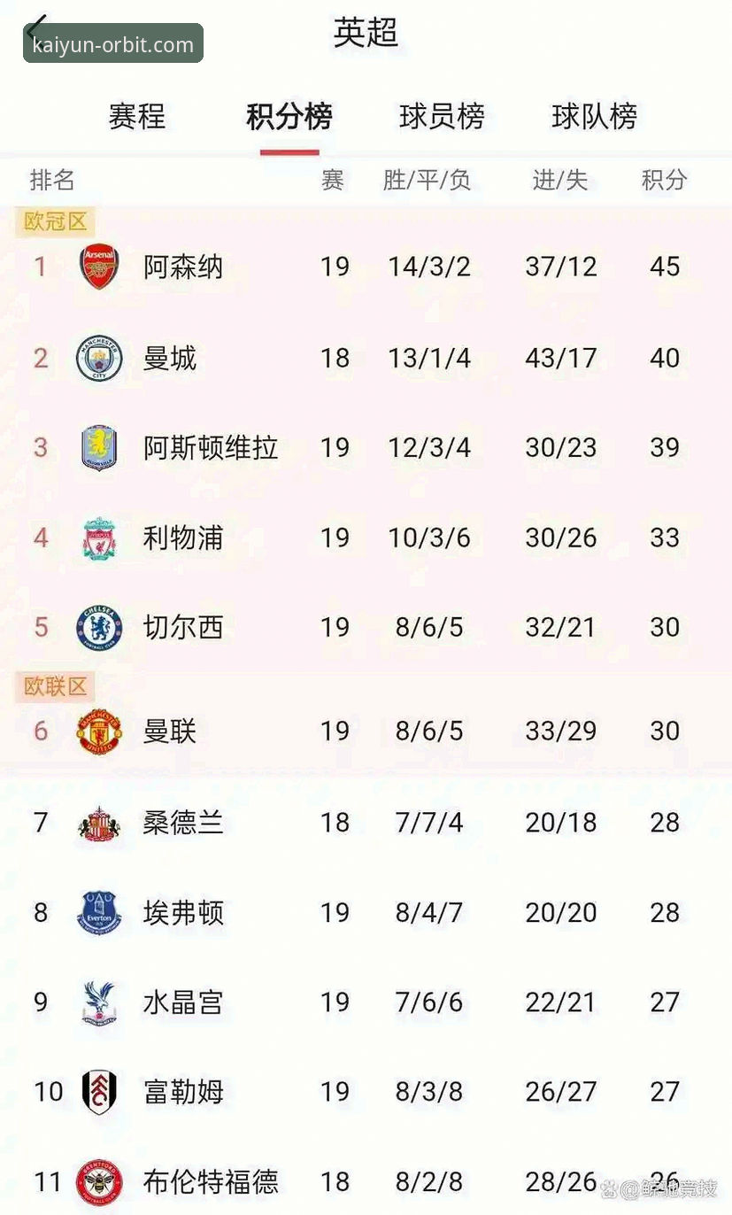 英超五月积分榜最新动态：阿森纳领跑，曼联紧随其后