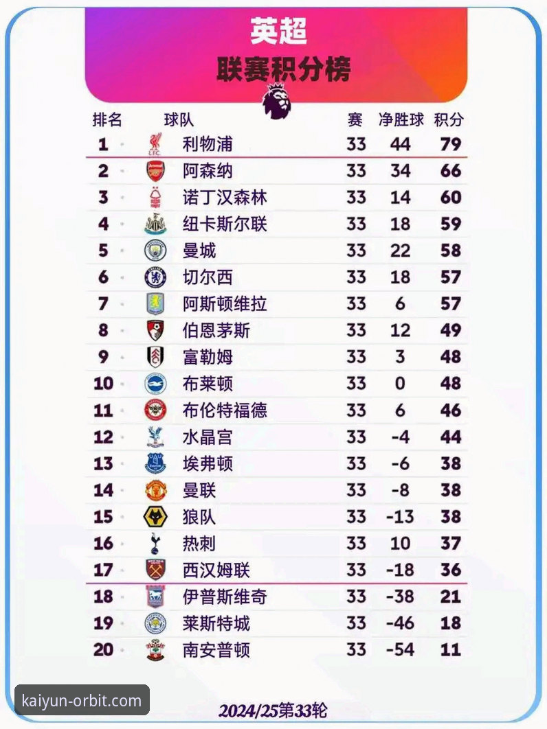 英超五月积分榜最新动态：阿森纳领跑，曼联紧随其后