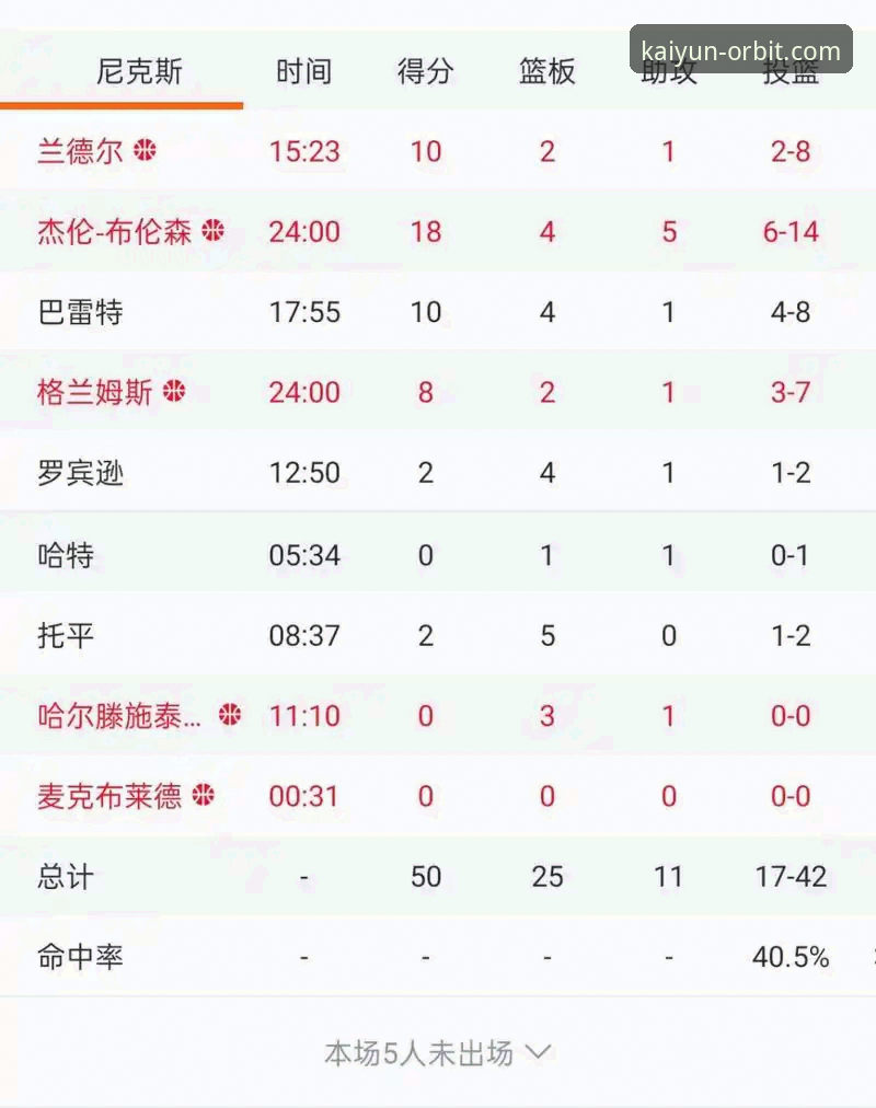 如何从一场半场47分的季后赛惨案，看懂尼克斯的“版本答案”？